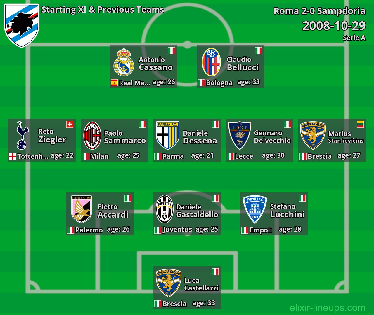 Sampdoria Starting XI & Previous Teams 2008-10-29