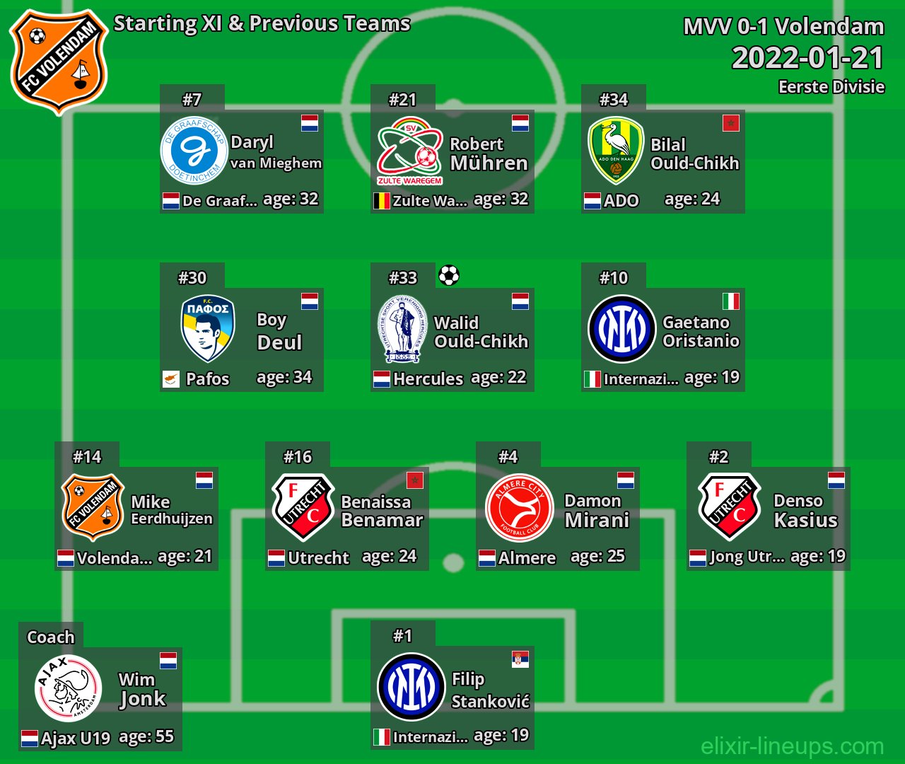 Volendam Starting XI & Previous Teams 2022-01-21
