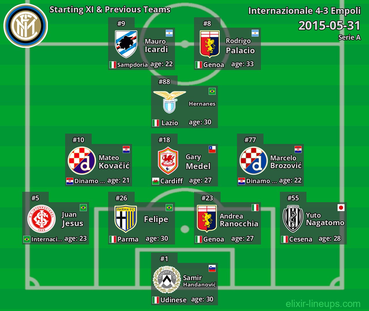 Internazionale Starting XI & Previous Teams 2015-05-31