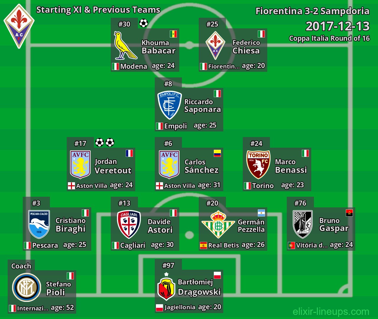Fiorentina Starting XI & Previous Teams 2017-12-13