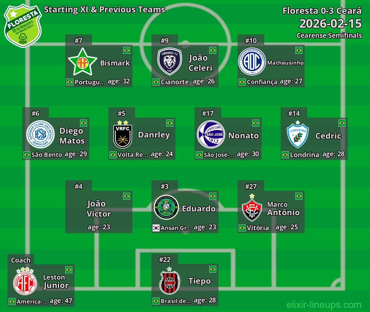 Floresta Starting XI & Previous Teams 2026-02-15