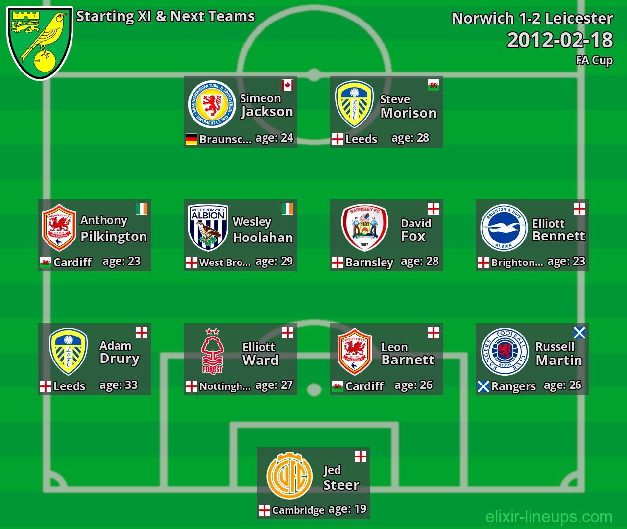 Norwich Starting XI & Next Teams 2012-02-18