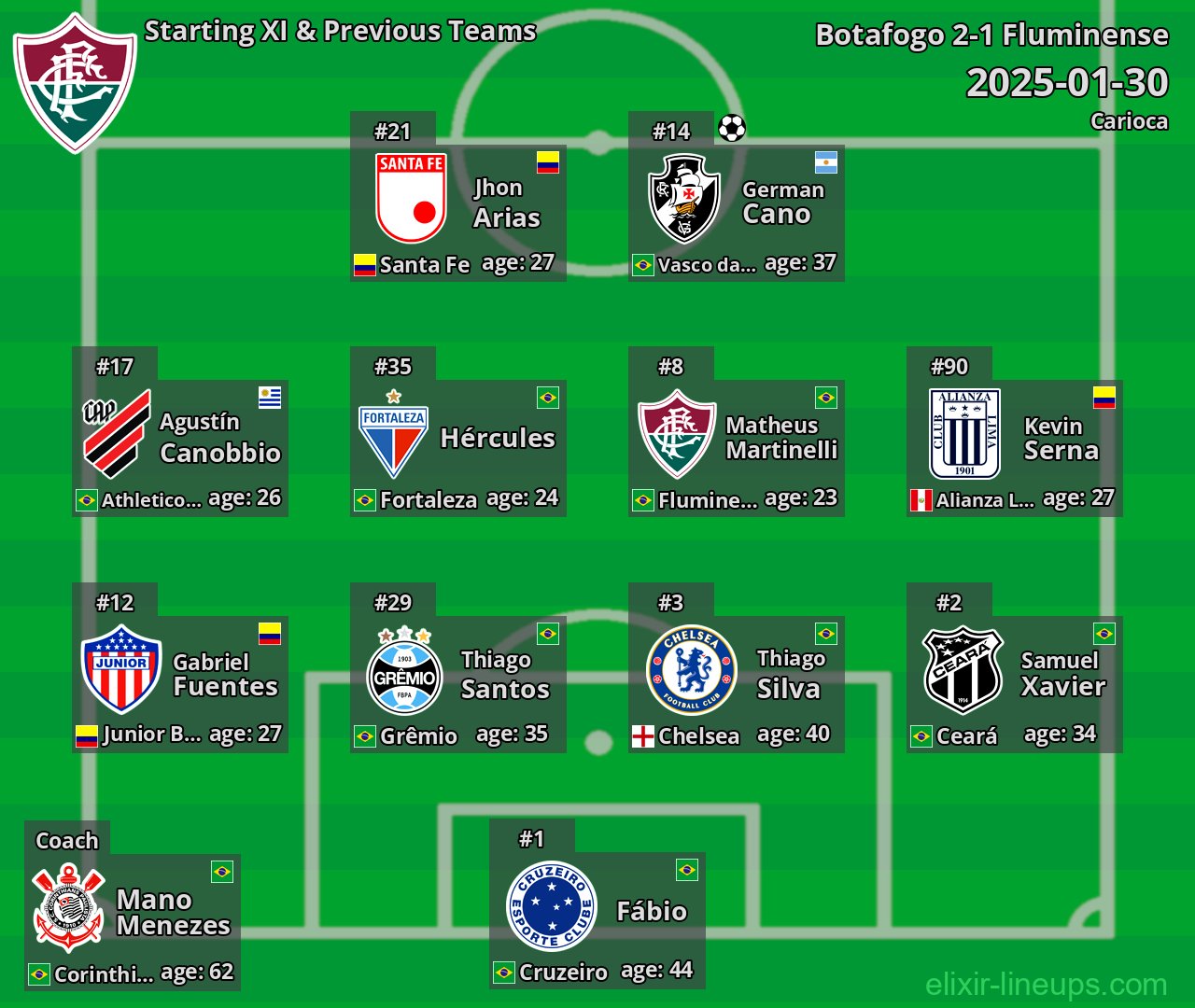 Fluminense Starting XI & Previous Teams 2025-01-30