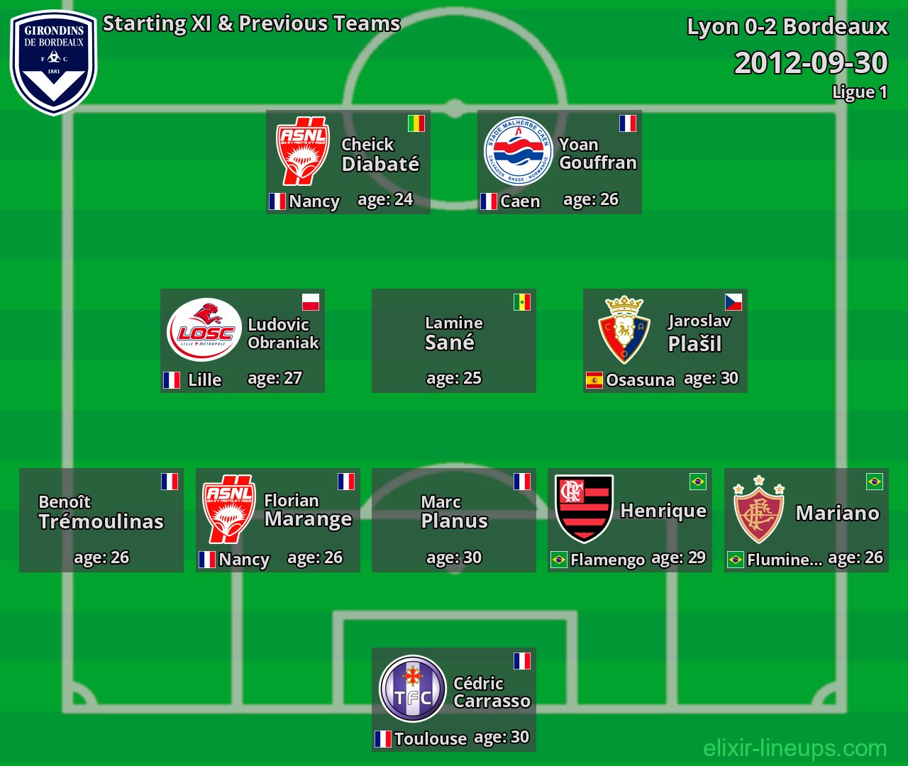 Bordeaux Starting XI & Previous Teams 2012-09-30