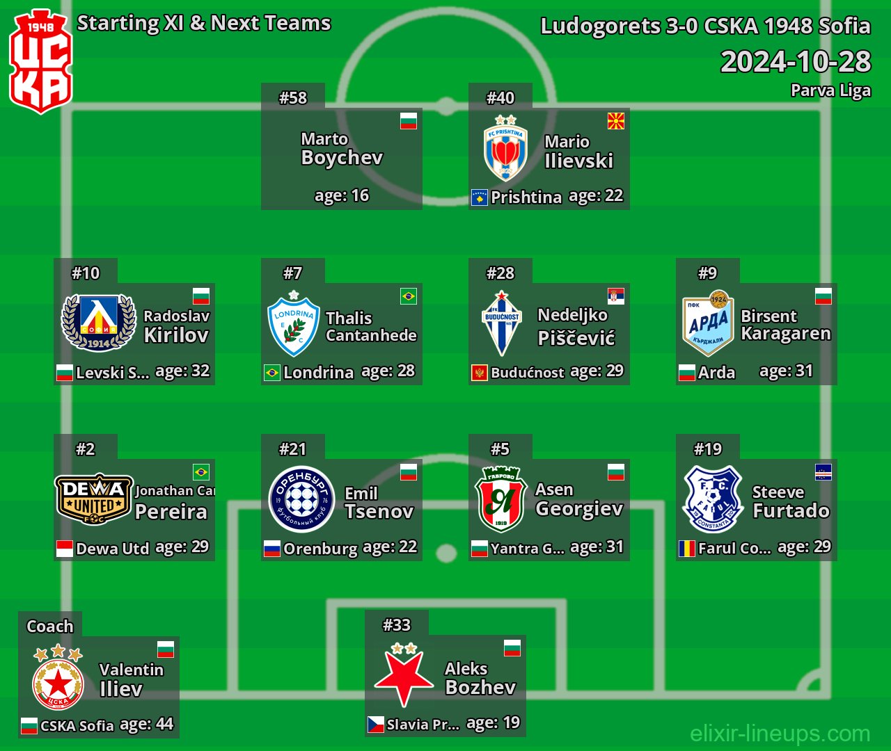 CSKA 1948 Sofia Starting XI & Next Teams 2024-10-28