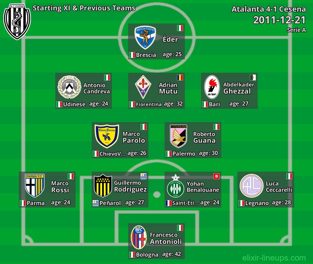 Cesena Starting XI & Previous Teams 2011-12-21
