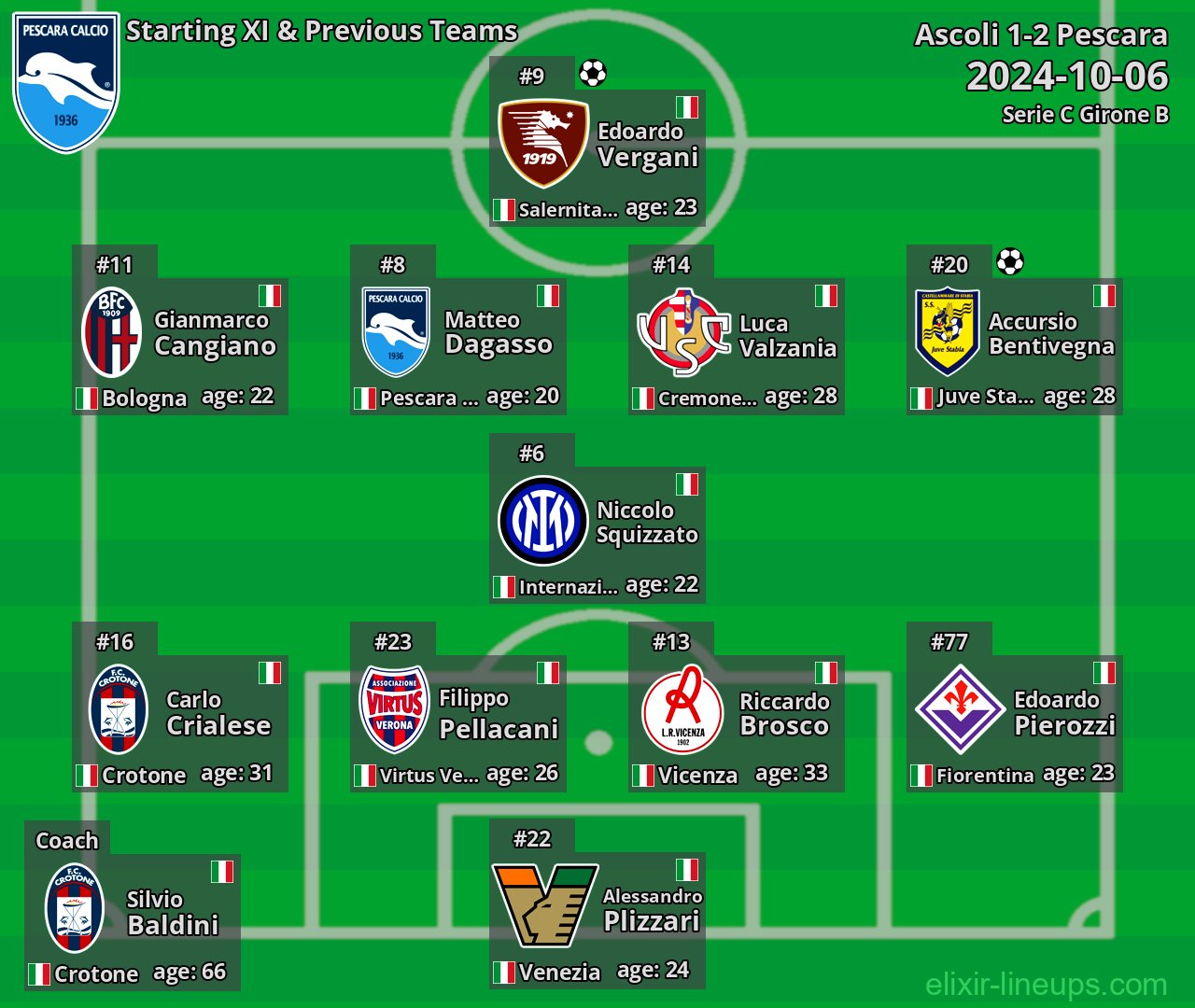Pescara Starting XI & Previous Teams 2024-10-06