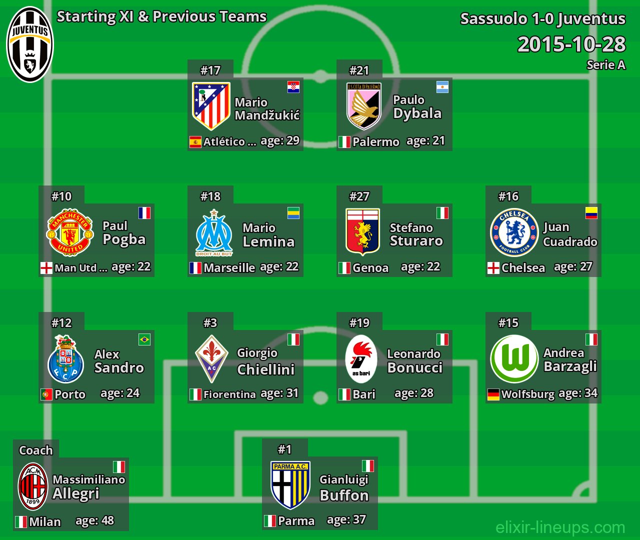 Juventus Starting XI & Previous Teams 2015-10-28