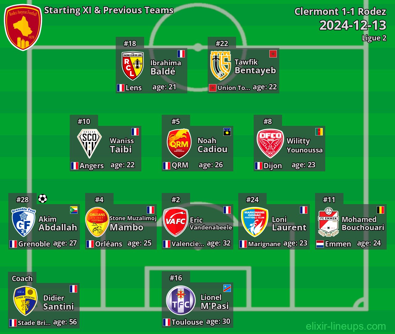 Rodez Starting XI & Previous Teams 2024-12-13