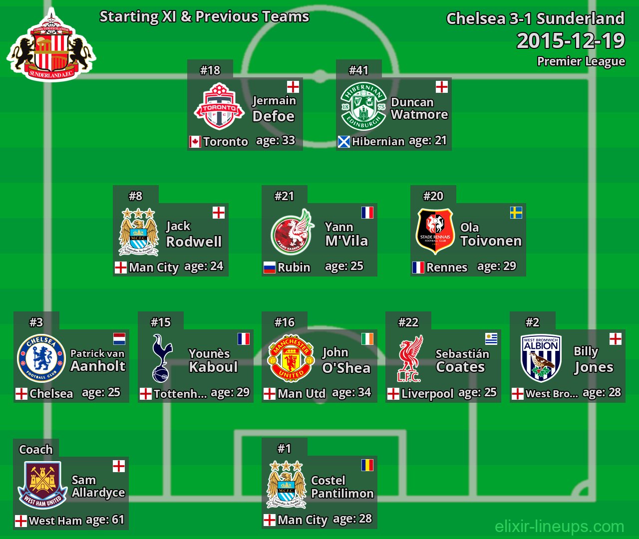 Sunderland Starting XI & Previous Teams 2015-12-19