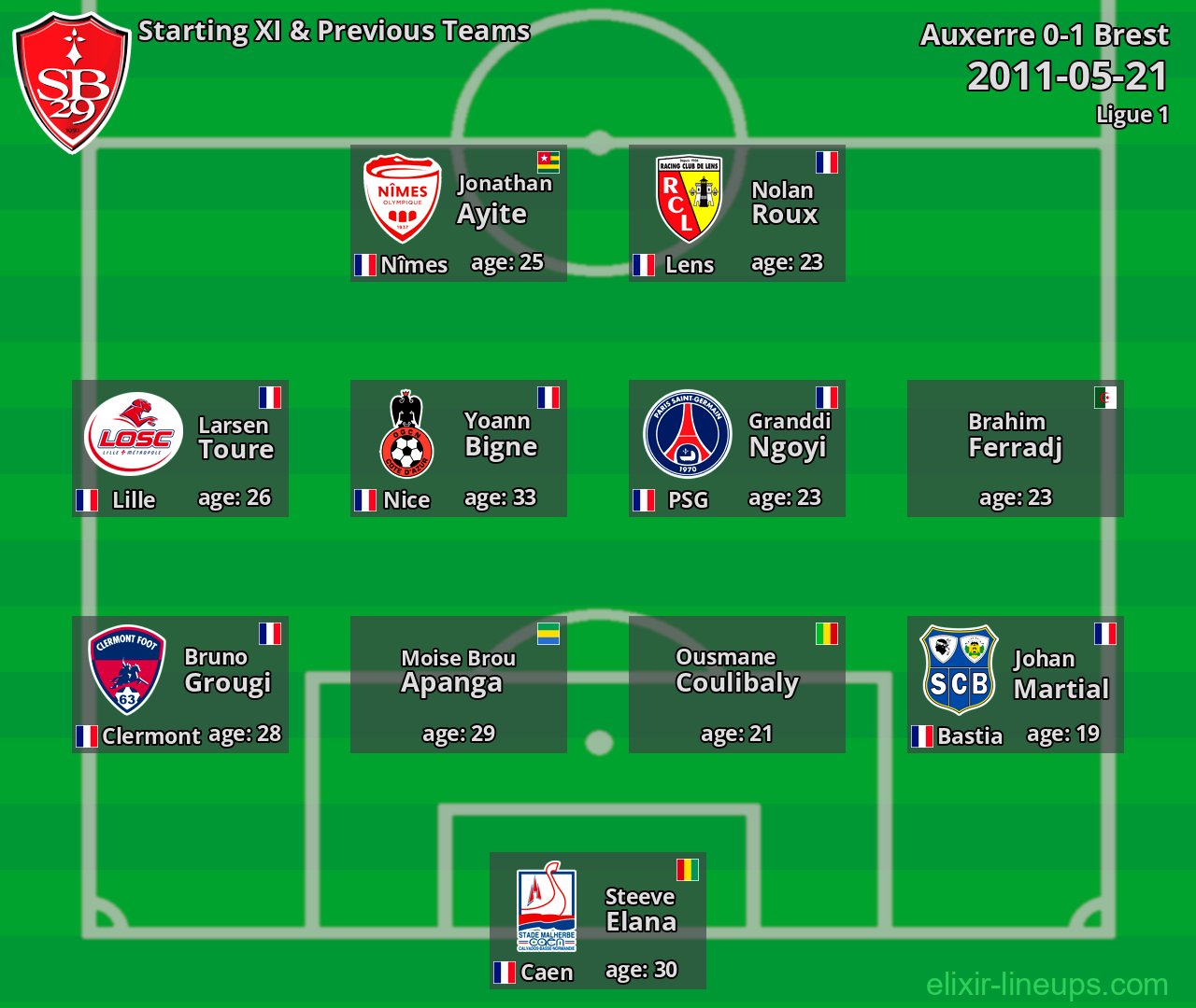 Brest Starting XI & Previous Teams 2011-05-21
