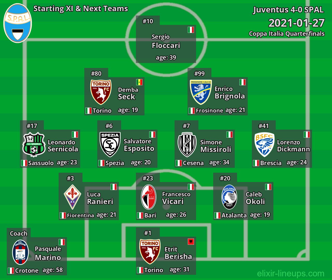 SPAL Starting XI & Next Teams 2021-01-27