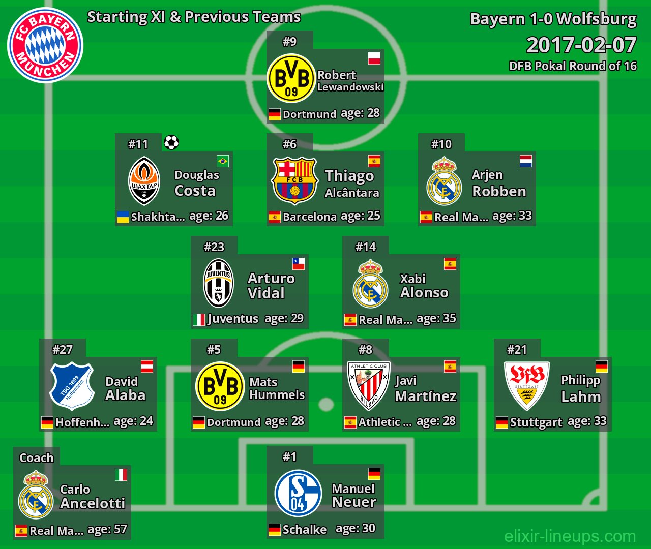 Bayern Starting XI & Previous Teams 2017-02-07