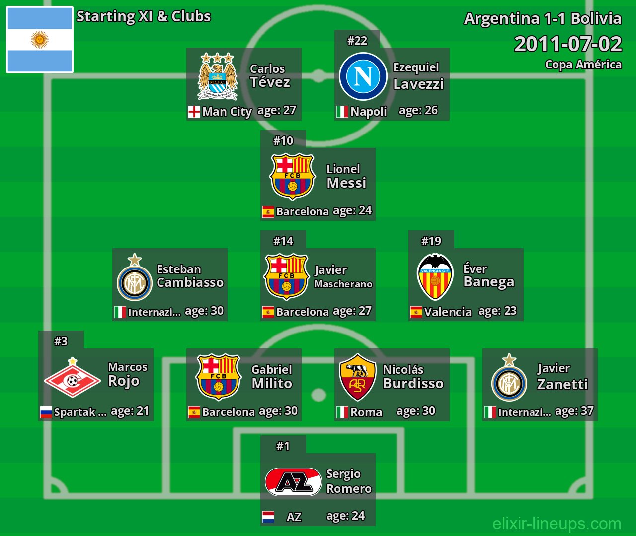 Argentina Starting XI 2011-07-02