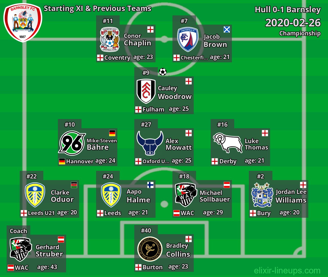 Barnsley Starting XI & Previous Teams 2020-02-26