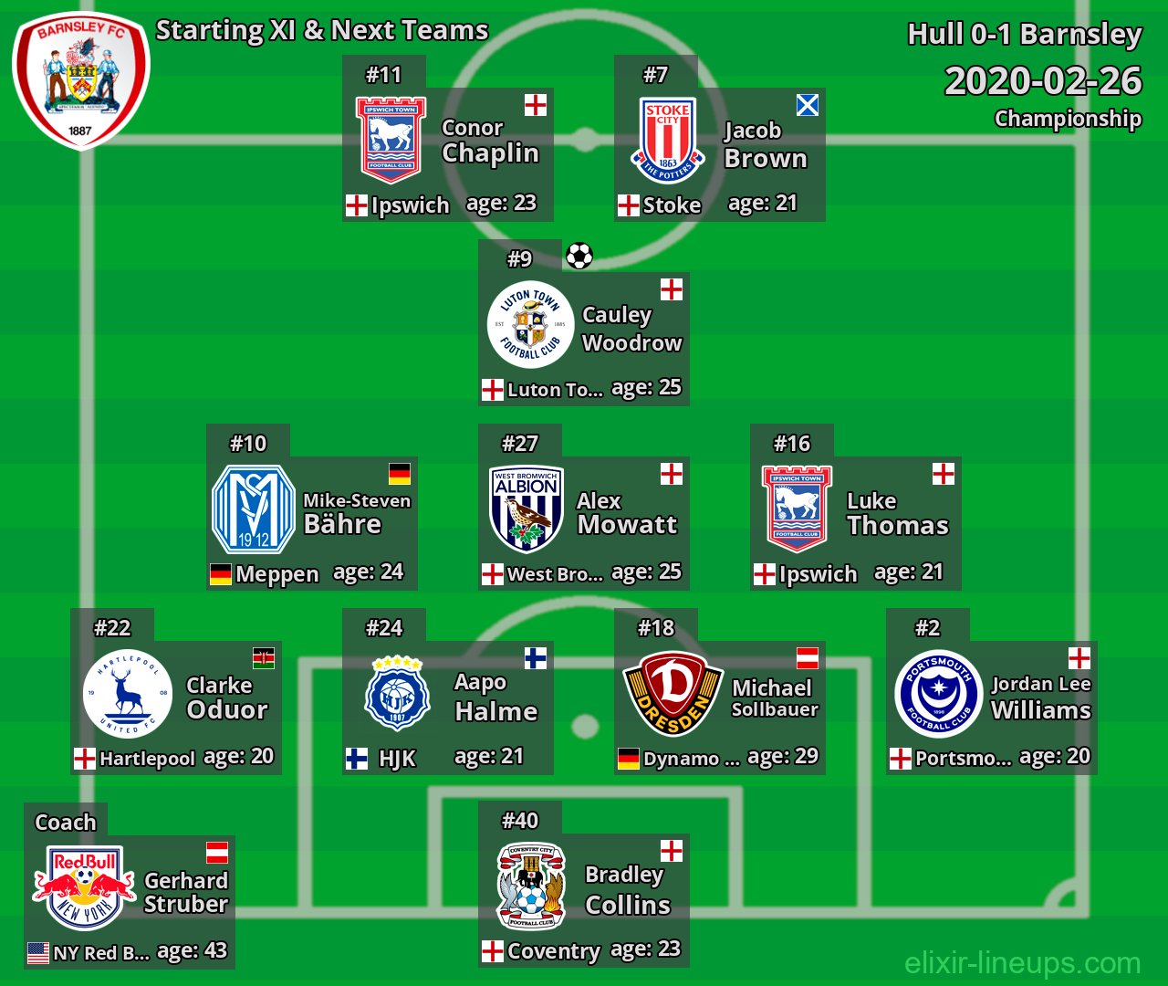 Barnsley Starting XI & Next Teams 2020-02-26