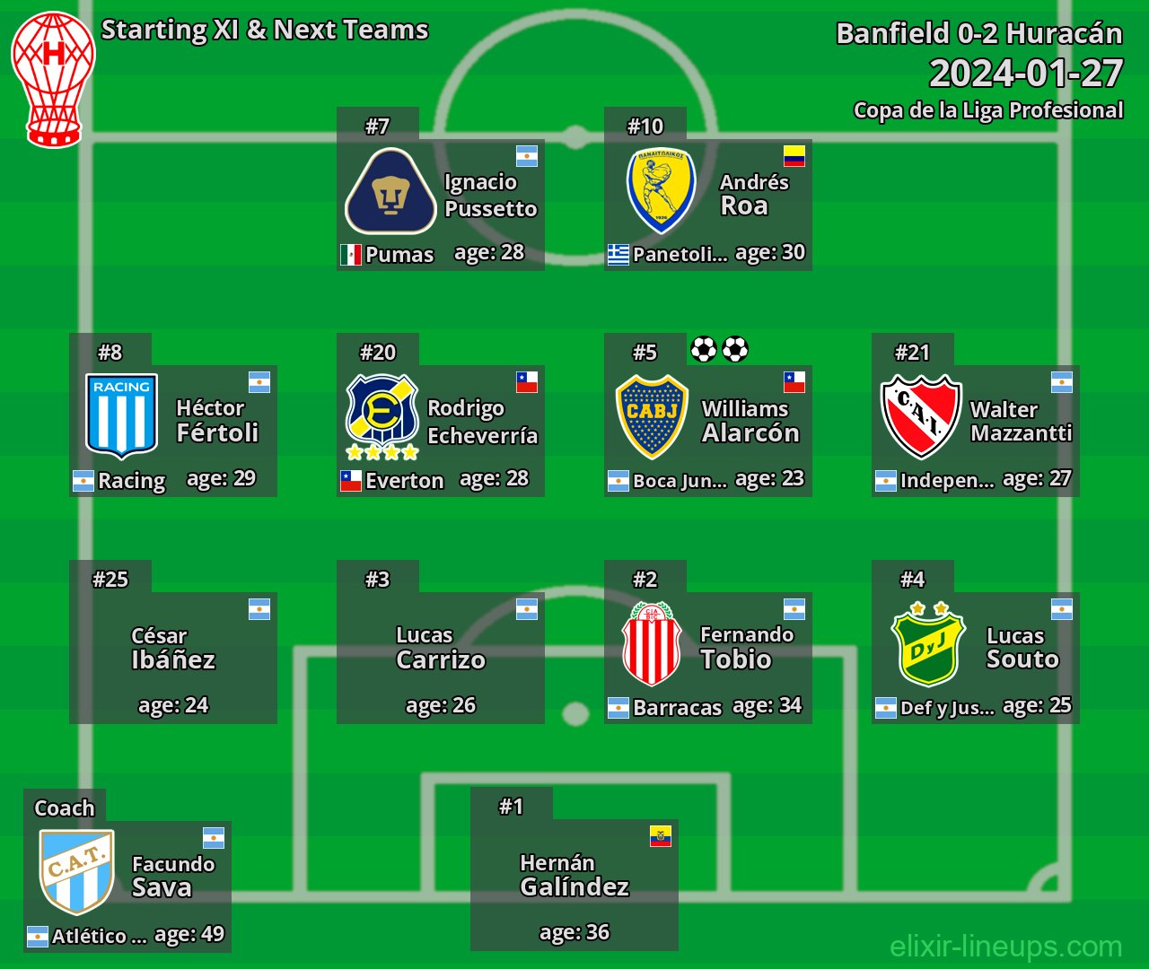 Huracán Starting XI & Next Teams 2024-01-27