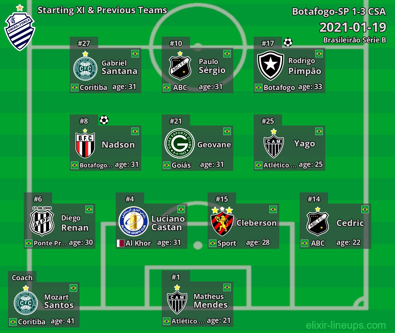 CSA Starting XI & Previous Teams 2021-01-19