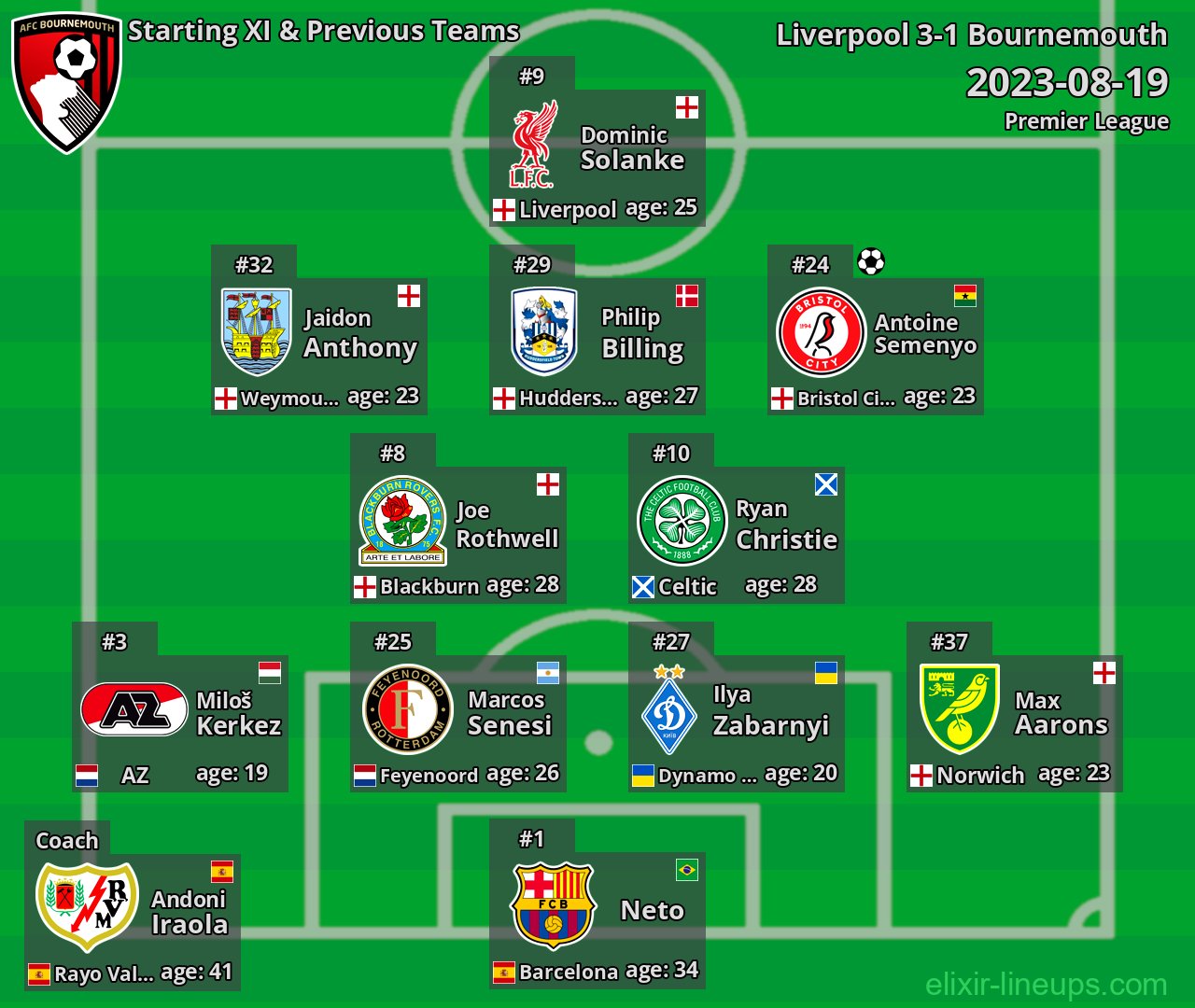 Bournemouth Starting XI & Previous Teams 2023-08-19
