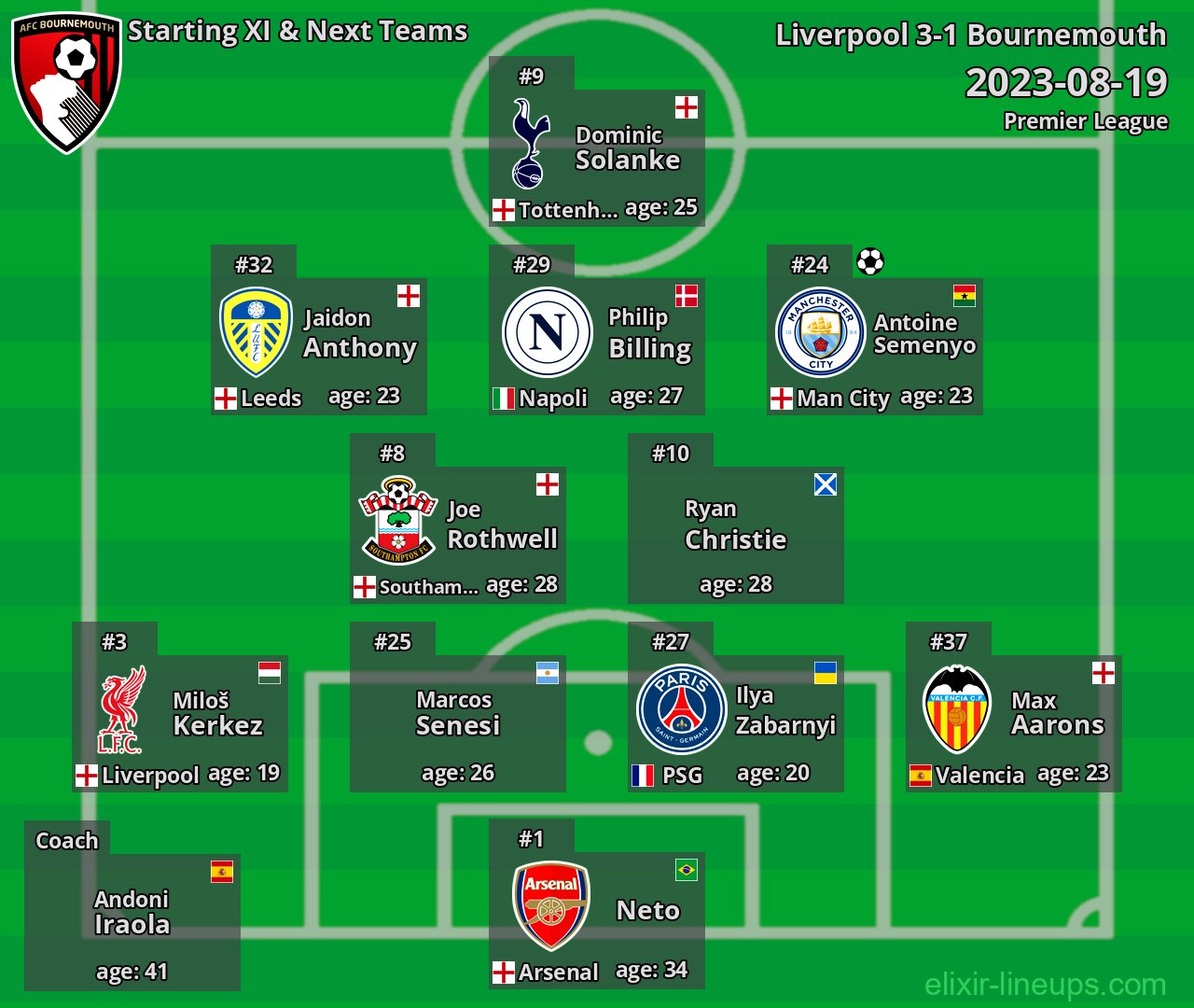 Bournemouth Starting XI & Next Teams 2023-08-19
