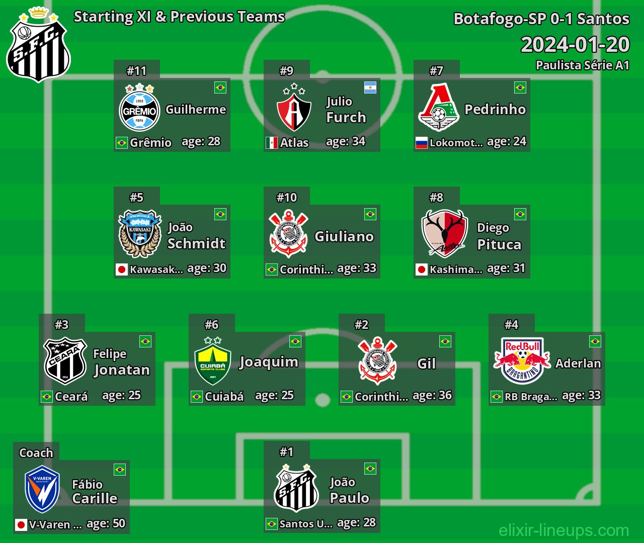 Santos Starting XI & Previous Teams 2024-01-20