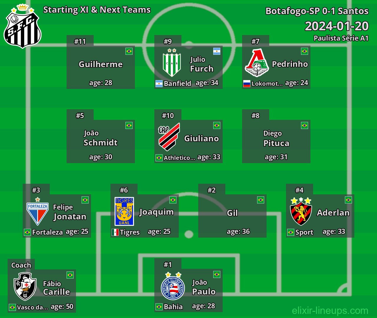 Santos Starting XI & Next Teams 2024-01-20