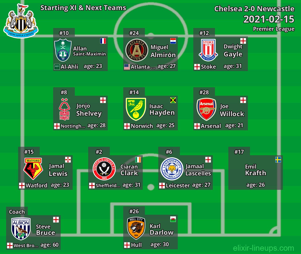 Newcastle Starting XI & Next Teams 2021-02-15