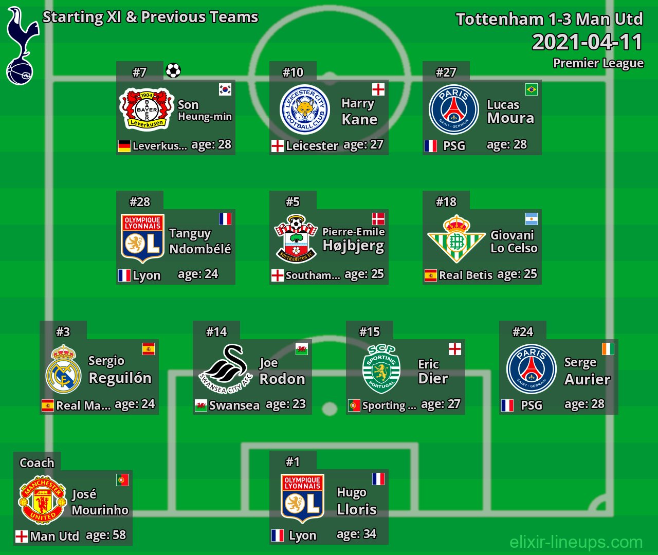 Tottenham Starting XI & Previous Teams 2021-04-11