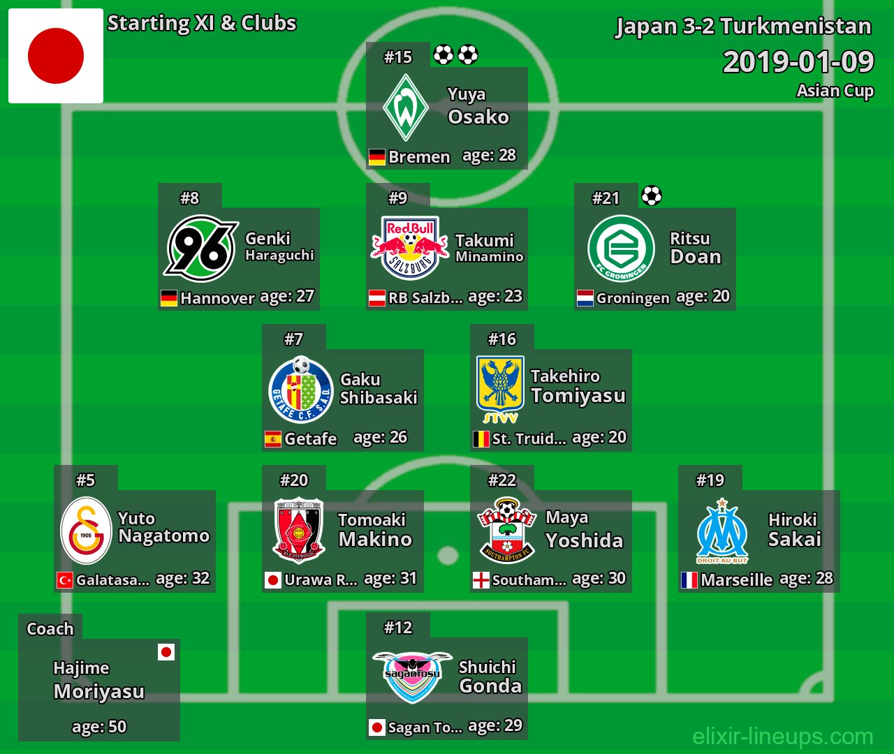Japan Starting XI 2019-01-09