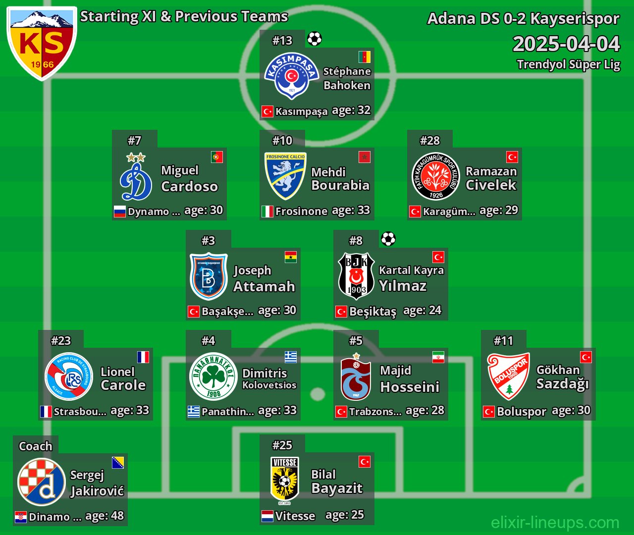 Kayserispor Starting XI & Previous Teams 2025-04-04