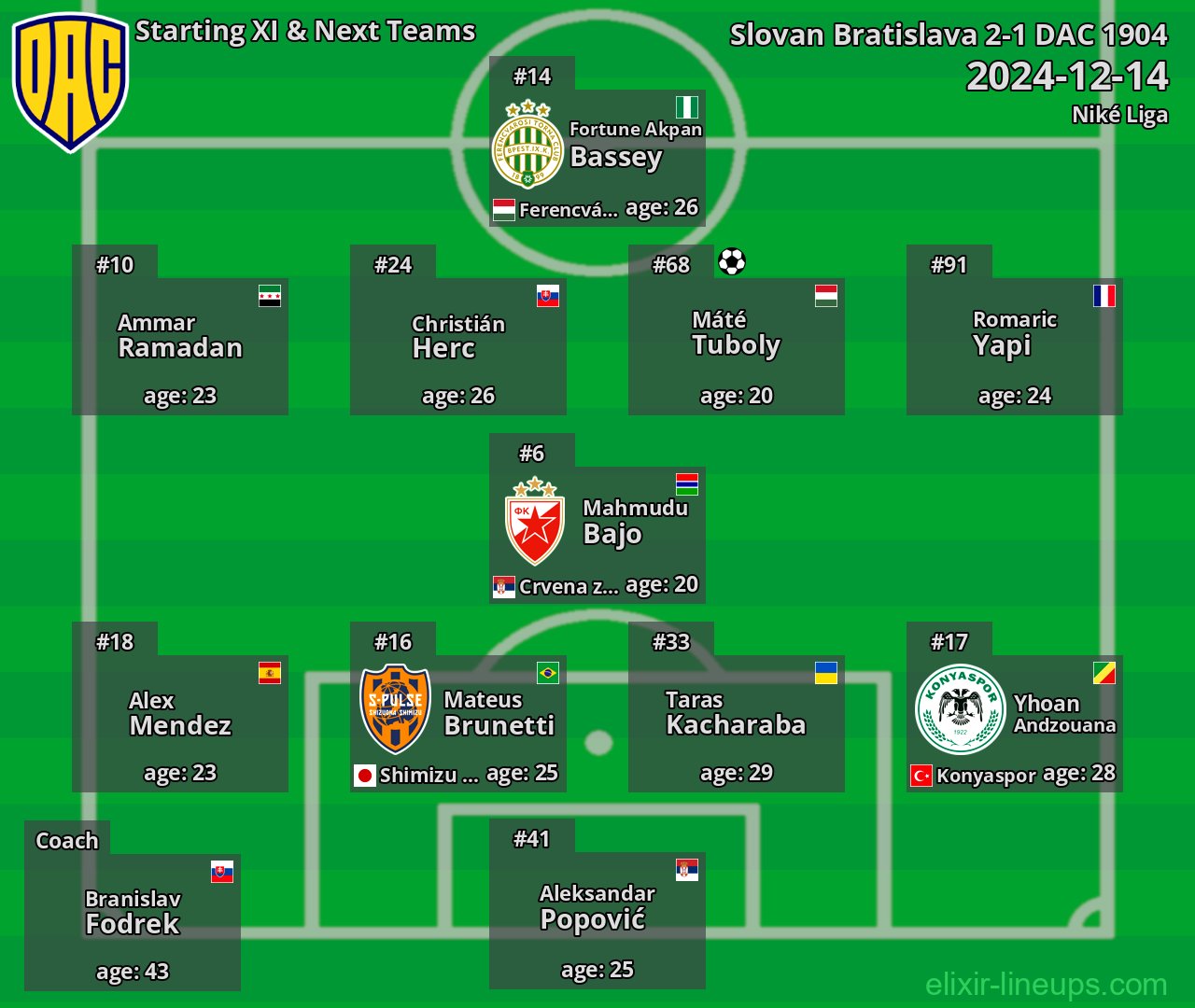 DAC 1904 Starting XI & Next Teams 2024-12-14