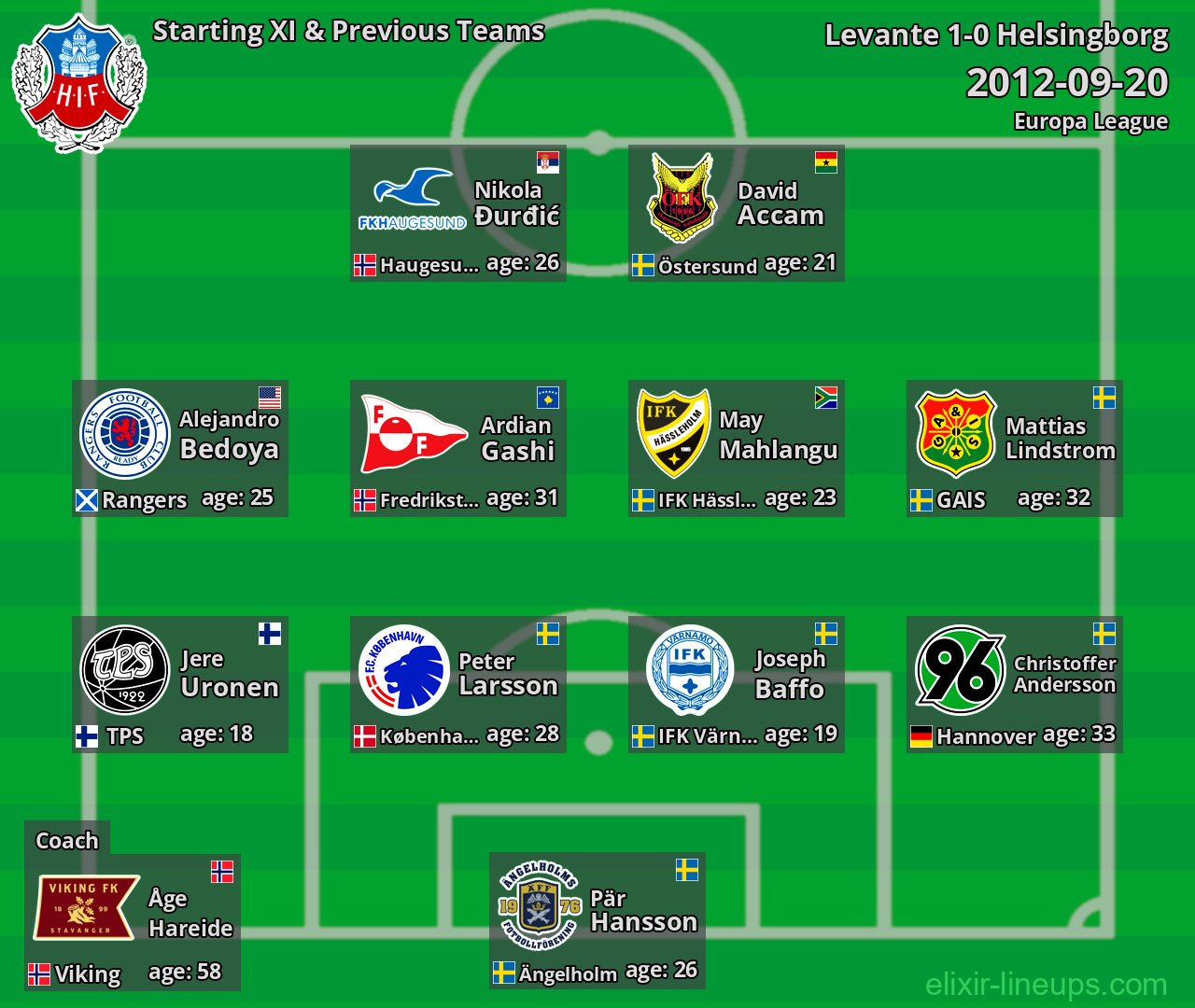 Helsingborg Starting XI & Previous Teams 2012-09-20