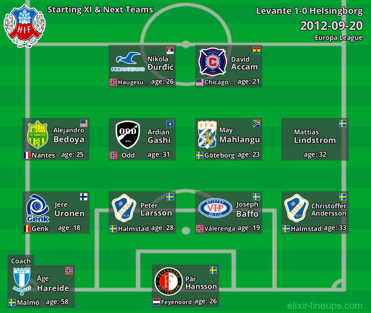 Helsingborg Starting XI & Next Teams 2012-09-20