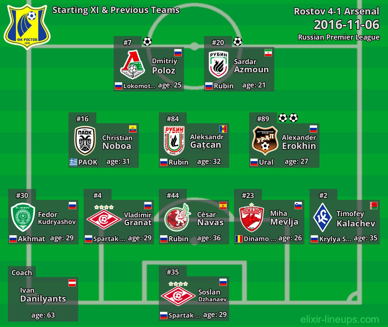 Rostov Starting XI & Previous Teams 2016-11-06
