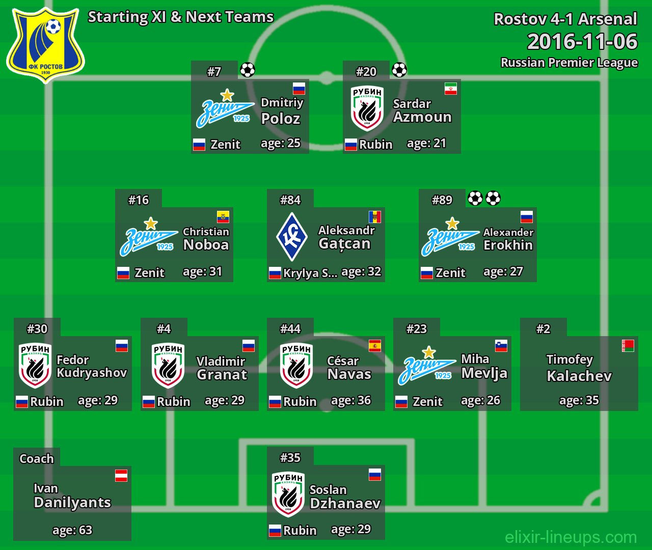 Rostov Starting XI & Next Teams 2016-11-06