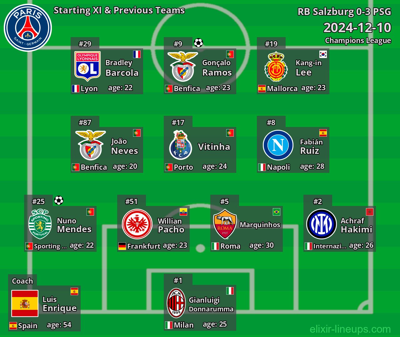 PSG Starting XI & Previous Teams 2024-12-10