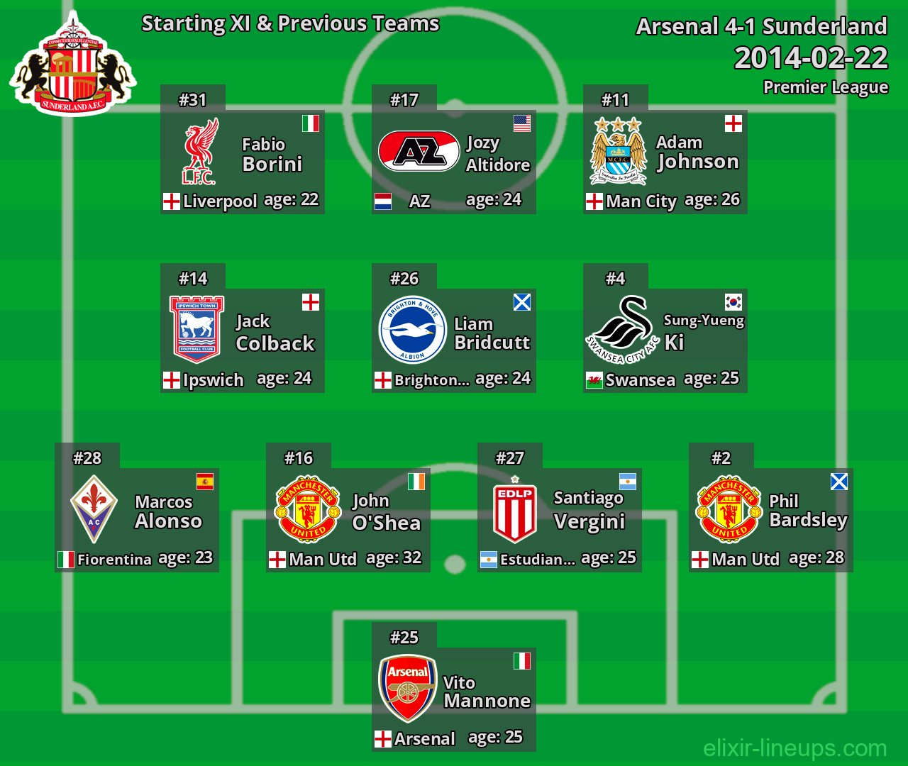 Sunderland Starting XI & Previous Teams 2014-02-22