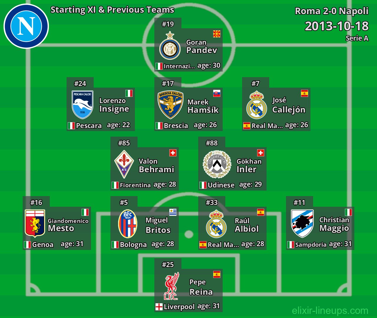 Napoli Starting XI & Previous Teams 2013-10-18