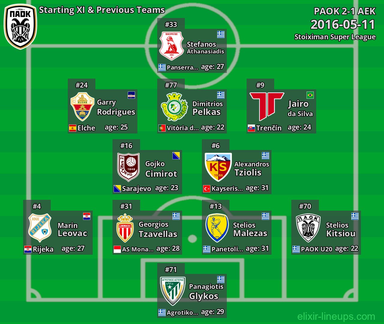 PAOK Starting XI & Previous Teams 2016-05-11