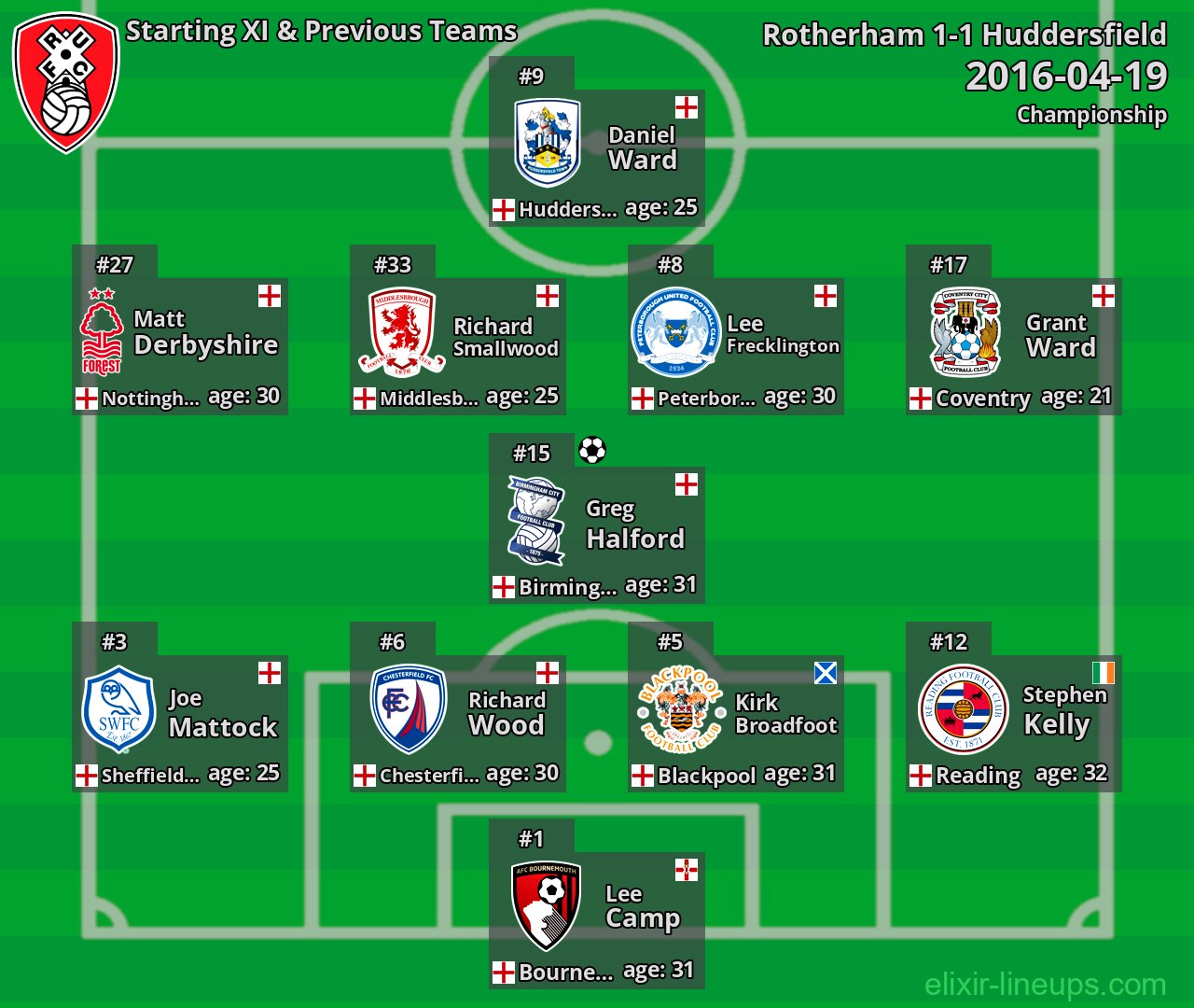 Rotherham Starting XI & Previous Teams 2016-04-19