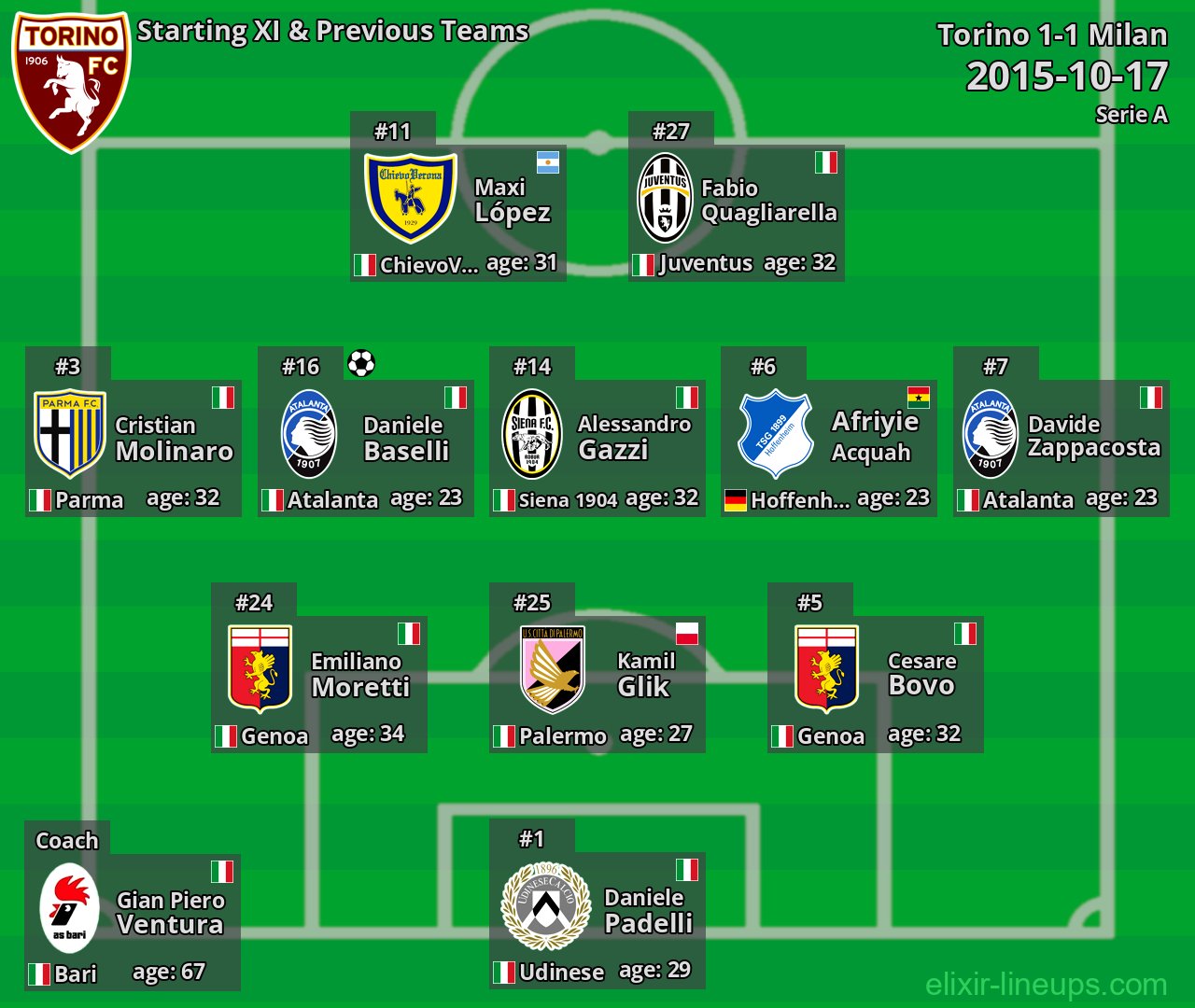 Torino Starting XI & Previous Teams 2015-10-17