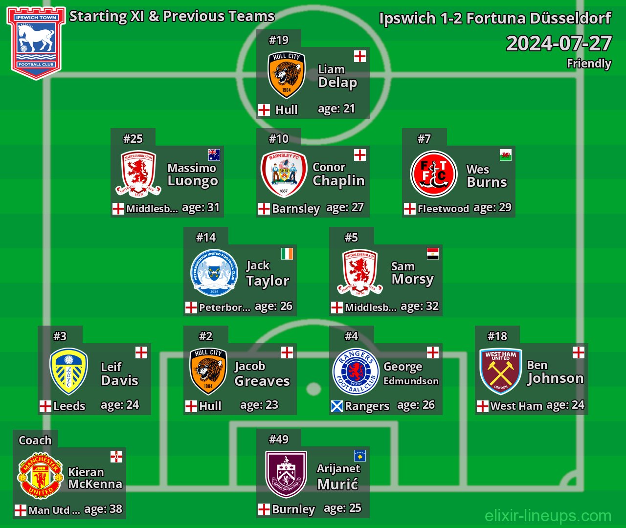 Ipswich Starting XI & Previous Teams 2024-07-27