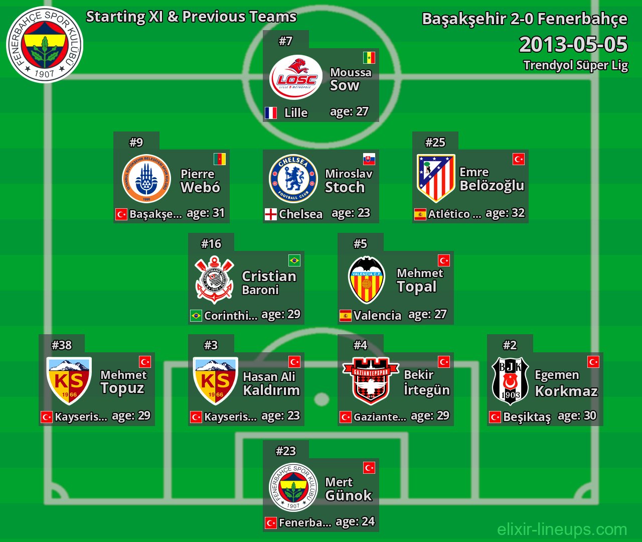 Fenerbahçe Starting XI & Previous Teams 2013-05-05