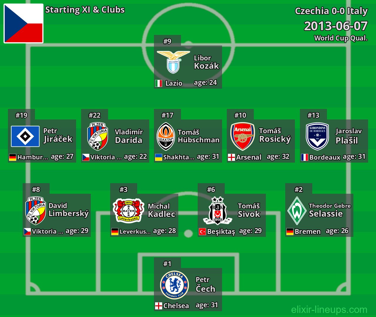 Czechia Starting XI 2013-06-07