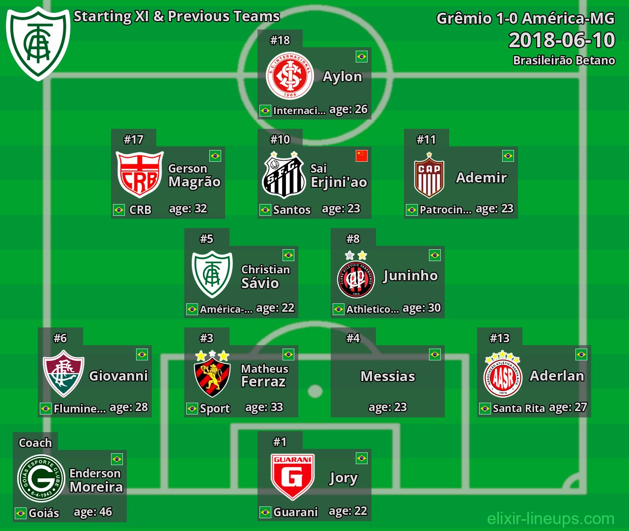 América-MG Starting XI & Previous Teams 2018-06-10
