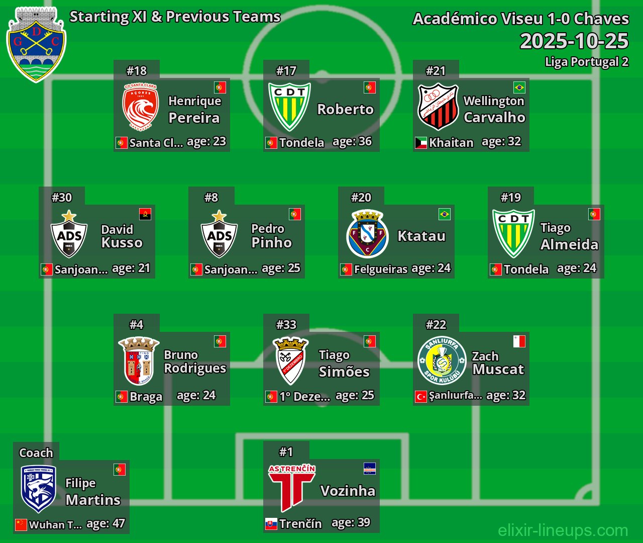 Chaves Starting XI & Previous Teams 2025-10-25