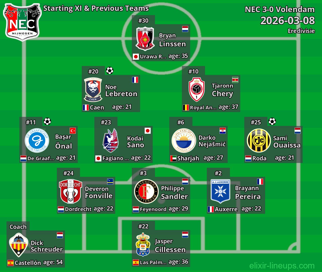 NEC Starting XI & Previous Teams 2026-03-08
