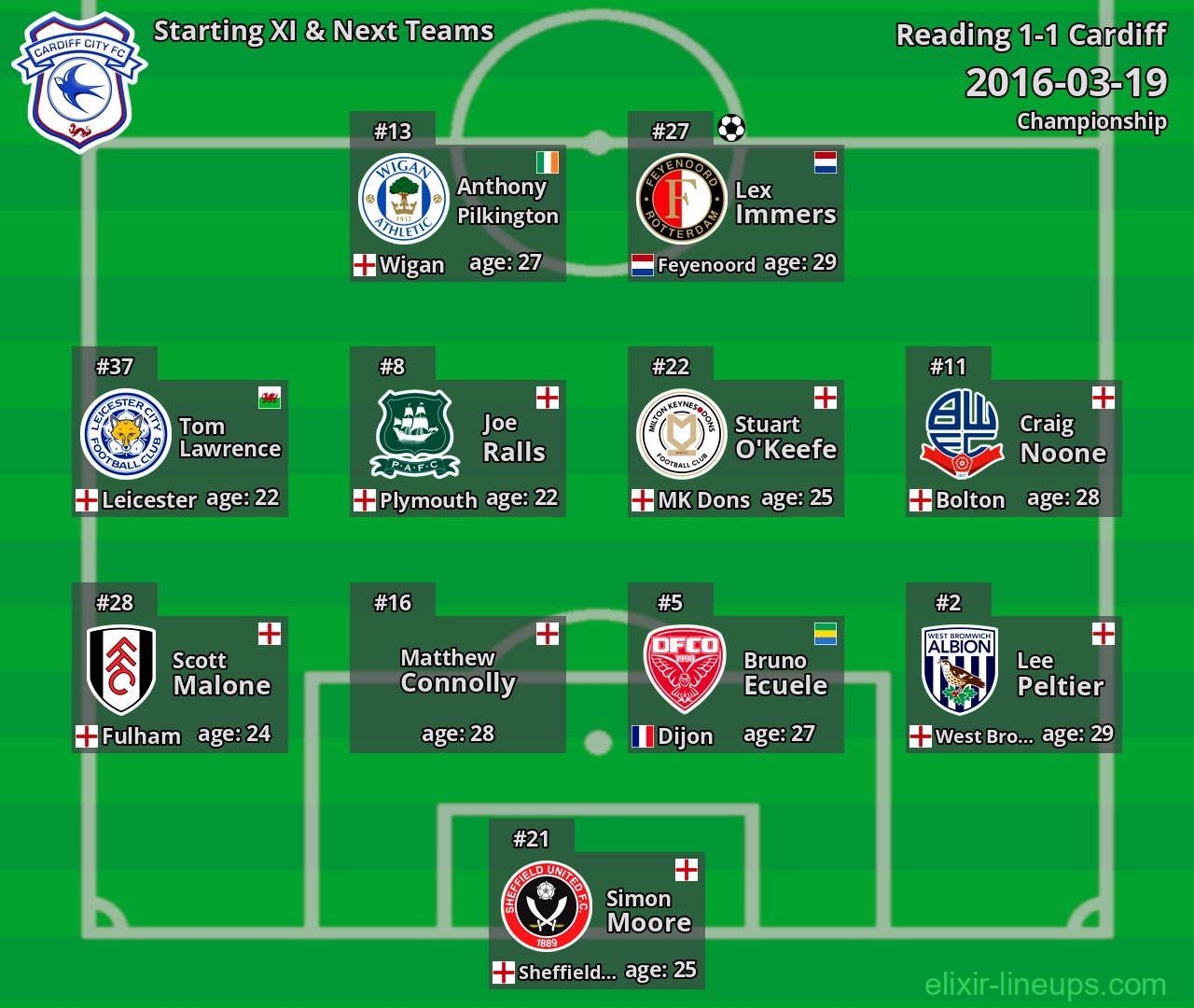 Cardiff Starting XI & Next Teams 2016-03-19