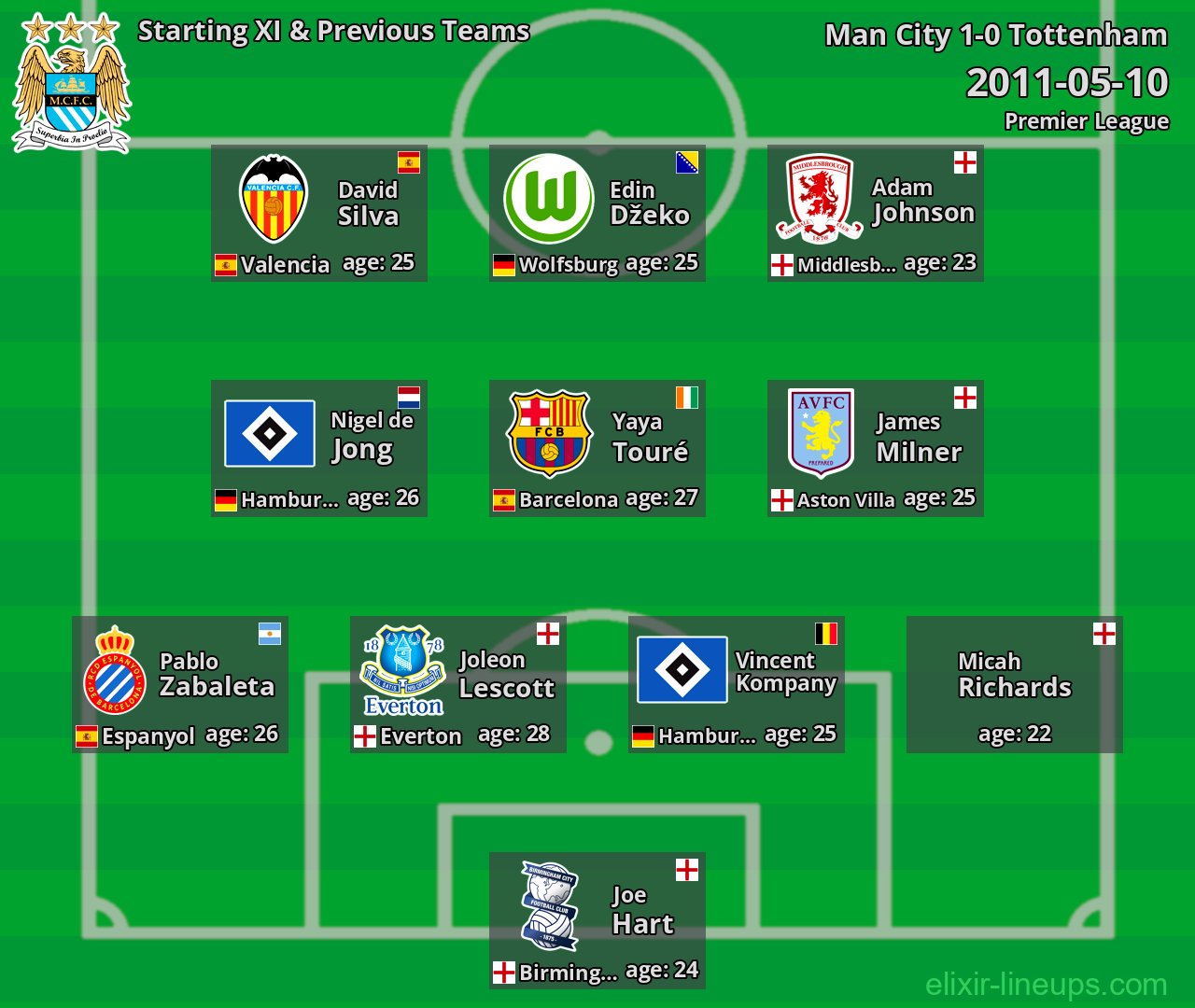 Man City Starting XI & Previous Teams 2011-05-10