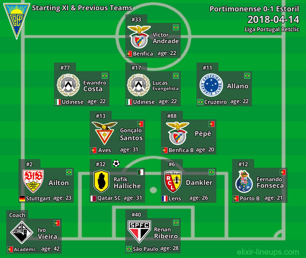 Estoril Starting XI & Previous Teams 2018-04-14